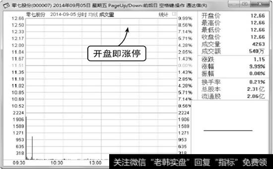 零七股份分时图