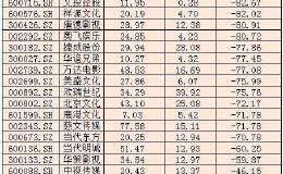 影视股春天真来了？春节档谁会成为爆款？这6家上市公司要盯紧了