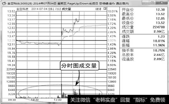 分时图中的成交量