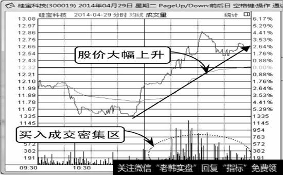 成交密集区