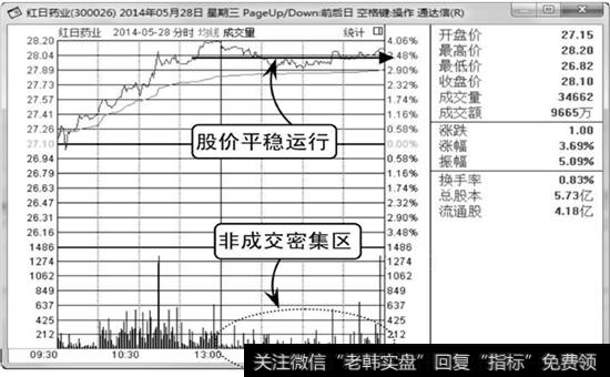 非成交密集区