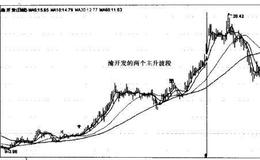 上证指数、<em>中国船舶</em>（600150）、深100ETF （159901）、渝开发的上涨主升波段实战图谱