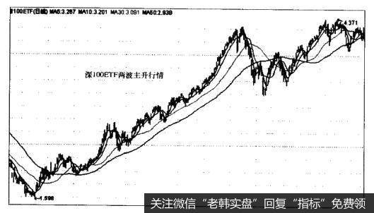 深100ETF （159901）—如果投资者在主升行情中不好选股，那么就选择ETF指数基金