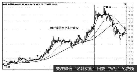 渝开发（000514）—60日均线上方两个主升波段（见图10-7）和此股类似的有中炬高新（600872）、中铁二局（600528）