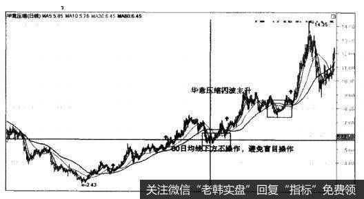 华意压缩（000404）—投资者在60日均线下方不操作