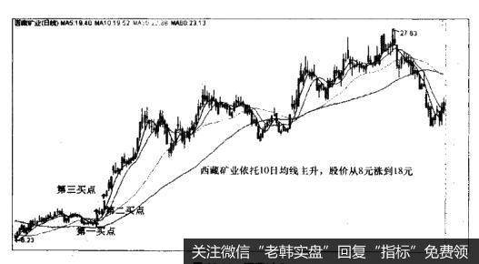 西藏矿业（000762）—强势股依托<a href='/tjjxjs/281354.html'>10日均线</a>主升