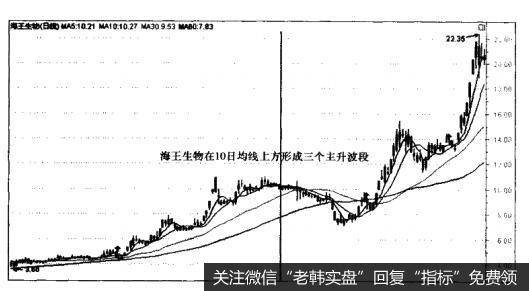 海王生物（000078）—该股10日均线上方形成三彼主升行情