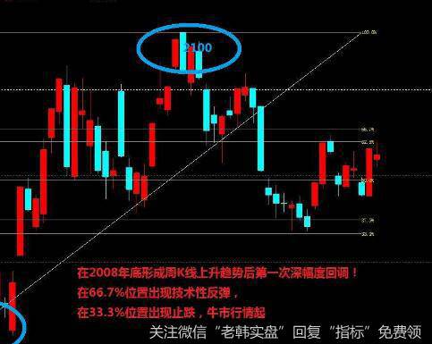 均线买入法则怎样由来的？