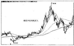 <em>金钼股份</em>（601958）—依托10日均线买入图例是什么样的？