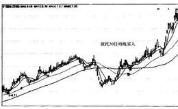 鱼跃医疗（002223）、ST国农（000004）的均线买入法则的应用