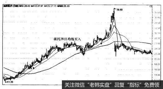 鱼跃医疗（002223）—依托<a href='/tongdaxin/280509.html'>20日均线</a>买入