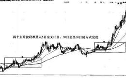 三安光电（600703）、华意压缩（000004）的均线买入法则的应用