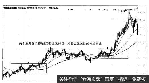 华意压缩（000004）—两个主升波段都是以<a href='/jincha/104946.html'>5日均线金叉10日均线</a>，30日均线金叉60日均线的方式完成的