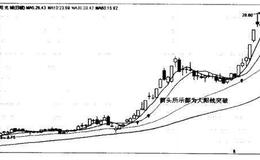 投资者怎样应用大阳线买入法则？