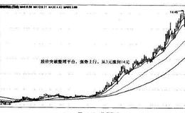 <em>德豪润达</em>（002005）突破前期整理平台的买入法则的应用