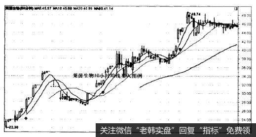 投资者怎样应用60分钟图买入法则？