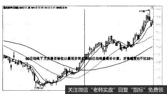 远光软件（002063）的黄金分割率的应用