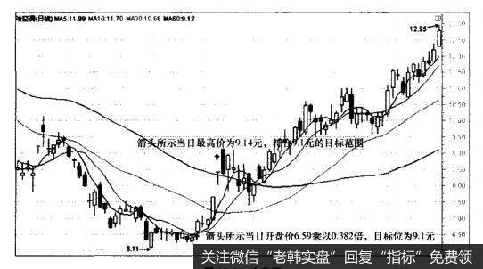 投资者测定波段目标位的重要性是什么？