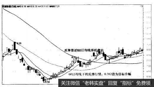 投资者如何测定反弹行情波段目标位?