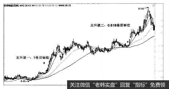 贵研铂业（600459）—两个突破平台整理形态的目标位测定