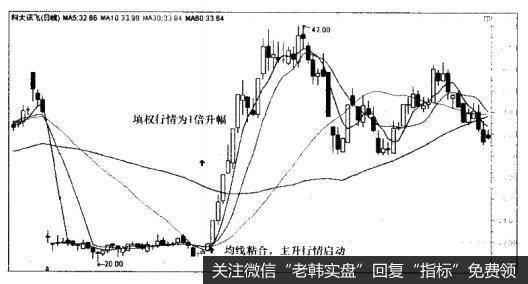 科大讯飞（002230）—填权行情为1倍升幅