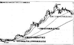 大同煤业（601001）— 10日均线波段卖点