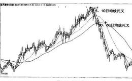 金马股份（000980）—均线形成死叉为卖点