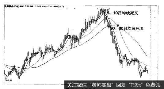 金马股份（000980）—均线形成死叉为卖点