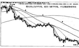 万科A （000002）—股价有效下破半年线