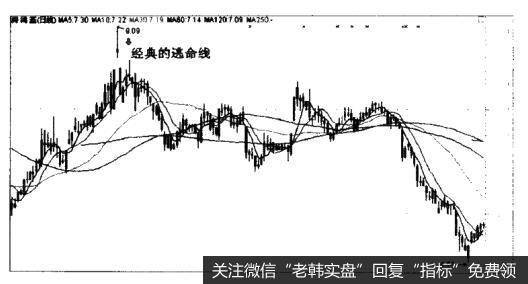 深鸿基（000040）的K线卖出法形态是什么样的？