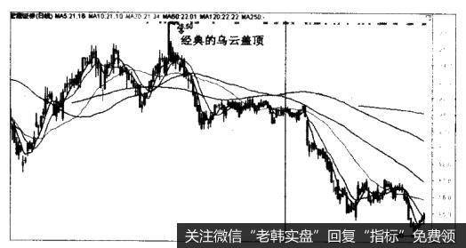 宏源证券（000562）的K线卖出法形态是什么样的？