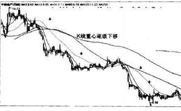 中粮地产（000031）—K线重心逐级下移