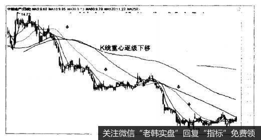 中粮地产（000031）—K线重心逐级下移