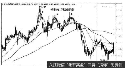 友谊股份（600827）—标准的三重顶形态