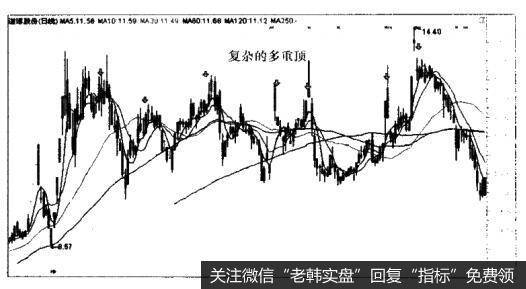 道博股份（600136）—多重顶形态