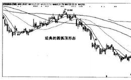 开滦股份（600997）—经典的圆弧顶形态