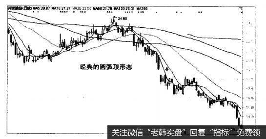 开滦股份（600997）—经典的圆弧顶形态