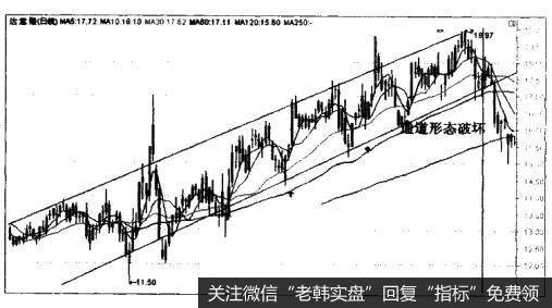 达意隆（002209）—通道形态被破坏