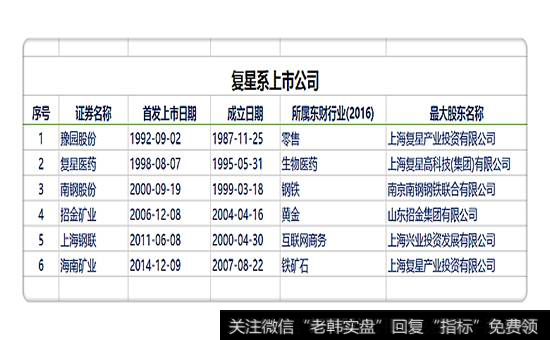 复星系里的上市公司