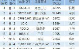 总市值大涨40%！2019中国互联网上市公司百强揭晓（附榜单）