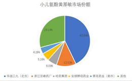 营收134亿，同比增长20.7%，是什么推动了华润三九的业绩飙升