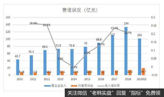 2018年年末,华润三九实现营业收入134亿元,同比增长了20.7%,净利润达到了14.3亿元,同比增长了10%。