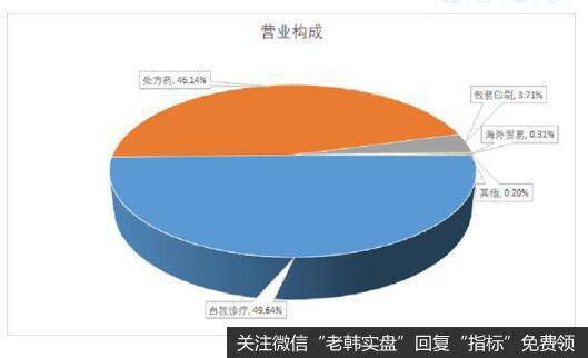 自我诊疗业务和处方药业务两大核心业务板块的共同推进