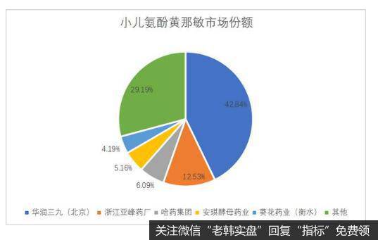 中药处方药方面,华润三九产品覆盖心脑血管、肿瘤、消化系统、骨科、儿科等治疗领域