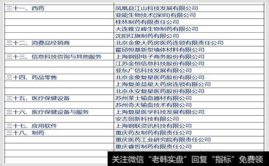 复星在各个行业里的上市公司名单 6