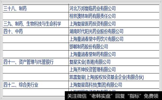 复星在各个行业里的上市公司名单 7