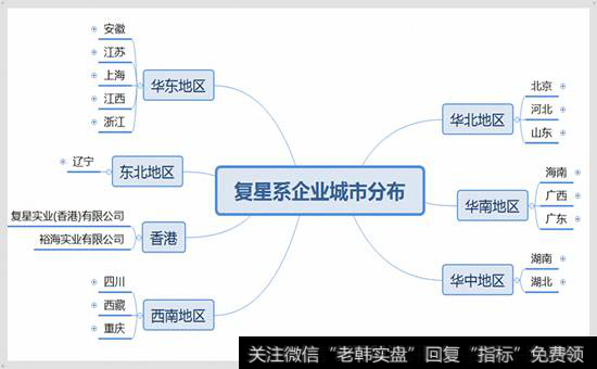 复星系的城市分布