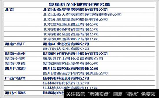 复星企业城市分布名单 1