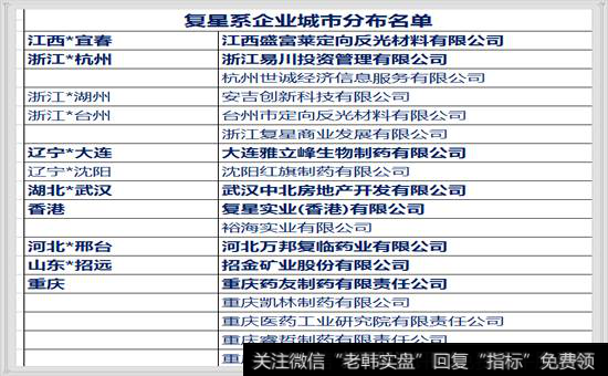 复星企业城市分布名单 2