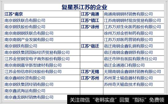 复星企业城市分布名单 3